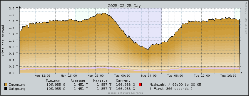 TorIX Aggregate Daily