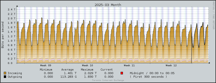 TorIX Aggregate Monthly