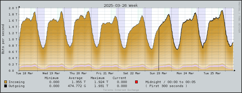 TorIX Aggregate Weekly