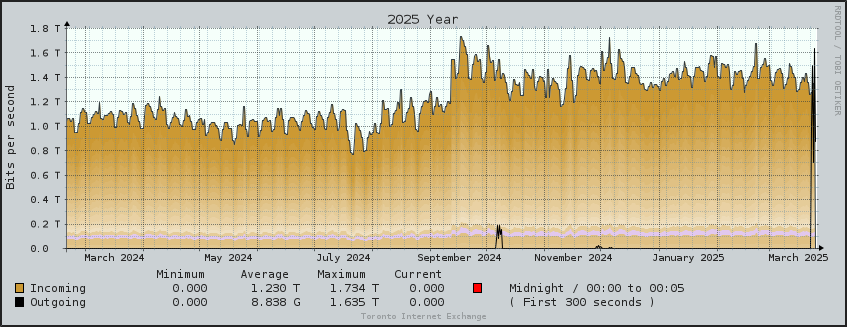 TorIX Aggregate Yearly